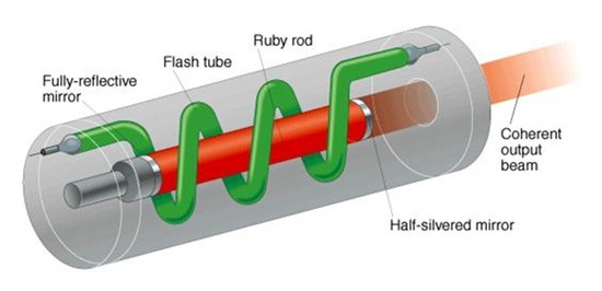 How Lasers Work